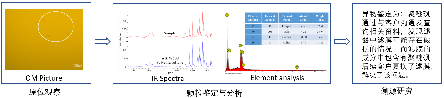 典型案例2 ：生产异常事件：DP产品过滤后发现片状颗粒
